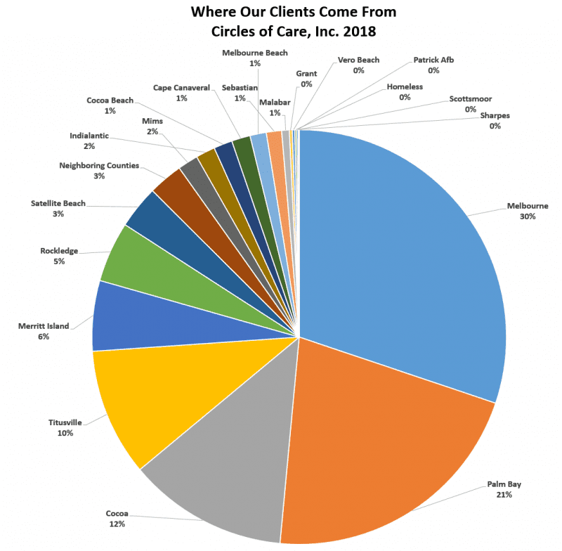 Financials | Circles of Care